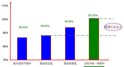 十三第ssdbet锅炉一体冷凝效能对比图