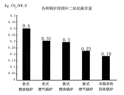 十三第ssdbet燃油气蒸汽锅炉排放对比