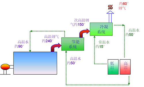 十三第ssdbet燃油气蒸汽锅炉二次余热回收原理