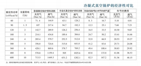 十三第ssdbet冷凝式燃气真空热水锅炉经济对比